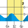 St Francis Yacht Club tide chart for Sunday, May 2, 2021
