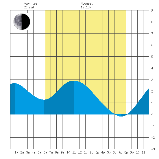 St Francis Yacht Club tide chart for Monday, May 3, 2021