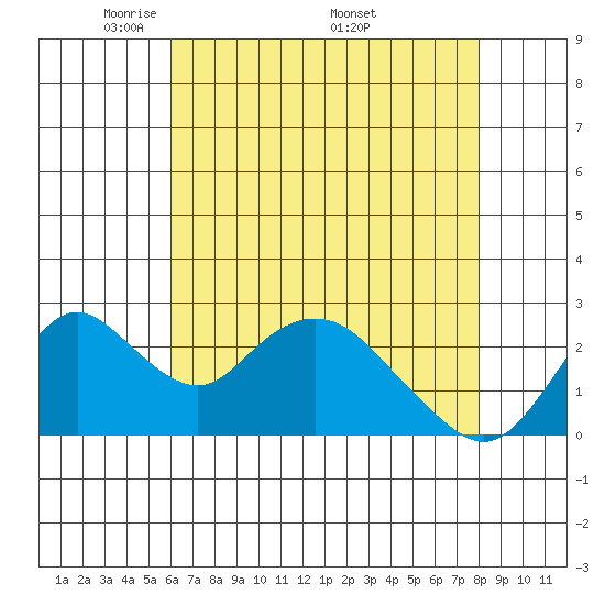 St Francis Yacht Club tide chart for Tuesday, May 4, 2021