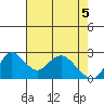St Francis Yacht Club tide chart for Wednesday, May 5, 2021