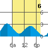 St Francis Yacht Club tide chart for Thursday, May 6, 2021