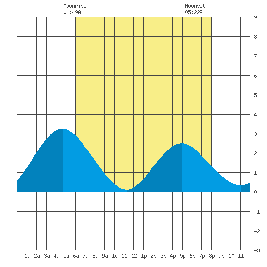 St Francis Yacht Club tide chart for Saturday, May 8, 2021