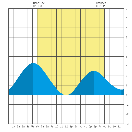 St Francis Yacht Club tide chart for Sunday, May 9, 2021