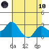 St Francis Yacht Club tide chart for Thursday, June 10, 2021