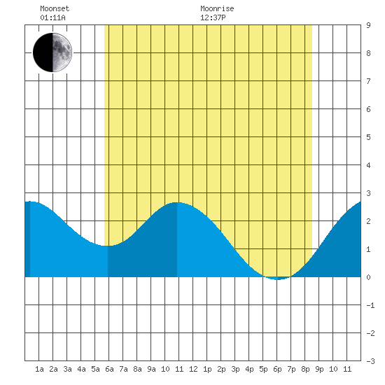 St Francis Yacht Club tide chart for Thursday, June 17, 2021