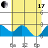 St Francis Yacht Club tide chart for Thursday, June 17, 2021