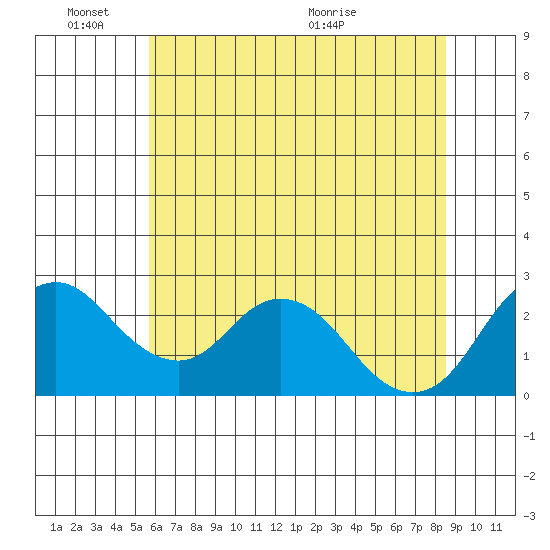 St Francis Yacht Club tide chart for Friday, June 18, 2021