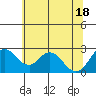 St Francis Yacht Club tide chart for Friday, June 18, 2021