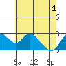 St Francis Yacht Club tide chart for Tuesday, June 1, 2021