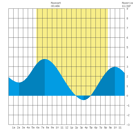 St Francis Yacht Club tide chart for Sunday, June 27, 2021