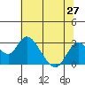 St Francis Yacht Club tide chart for Sunday, June 27, 2021