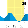 St Francis Yacht Club tide chart for Monday, June 28, 2021
