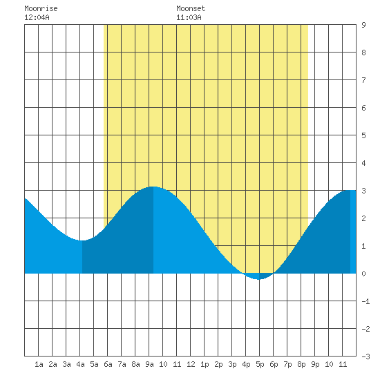 St Francis Yacht Club tide chart for Tuesday, June 29, 2021