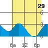St Francis Yacht Club tide chart for Tuesday, June 29, 2021