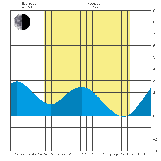 St Francis Yacht Club tide chart for Wednesday, June 2, 2021