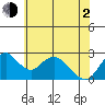 St Francis Yacht Club tide chart for Wednesday, June 2, 2021