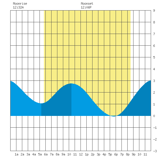 St Francis Yacht Club tide chart for Wednesday, June 30, 2021
