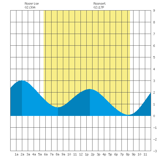 St Francis Yacht Club tide chart for Thursday, June 3, 2021