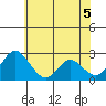 St Francis Yacht Club tide chart for Saturday, June 5, 2021