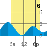 St Francis Yacht Club tide chart for Sunday, June 6, 2021