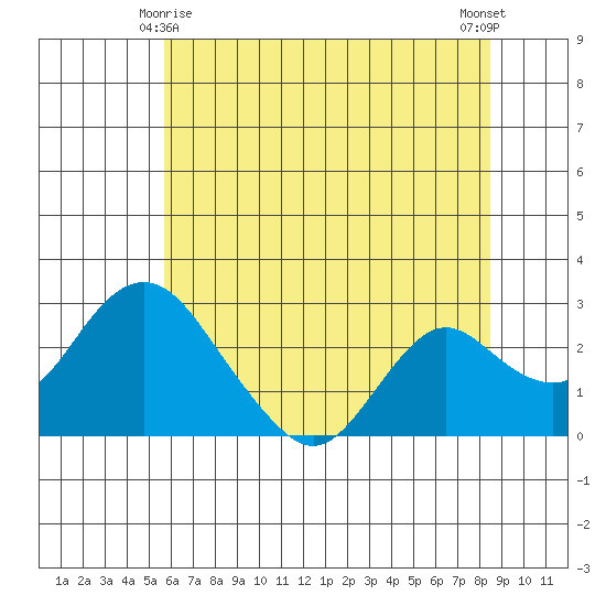 St Francis Yacht Club tide chart for Tuesday, June 8, 2021