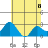 St Francis Yacht Club tide chart for Tuesday, June 8, 2021