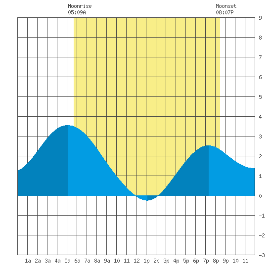 St Francis Yacht Club tide chart for Wednesday, June 9, 2021