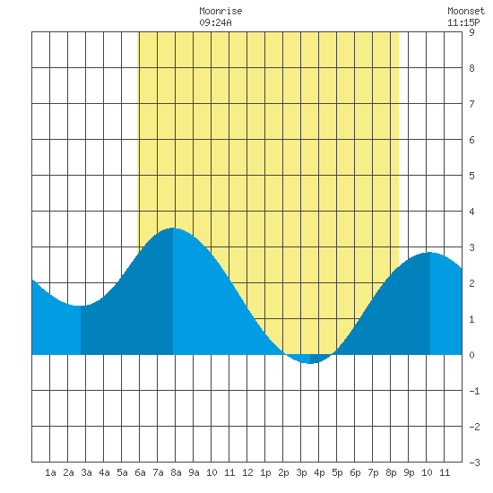 St Francis Yacht Club tide chart for Tuesday, July 13, 2021