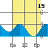 St Francis Yacht Club tide chart for Thursday, July 15, 2021