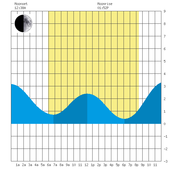 St Francis Yacht Club tide chart for Saturday, July 17, 2021