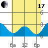 St Francis Yacht Club tide chart for Saturday, July 17, 2021