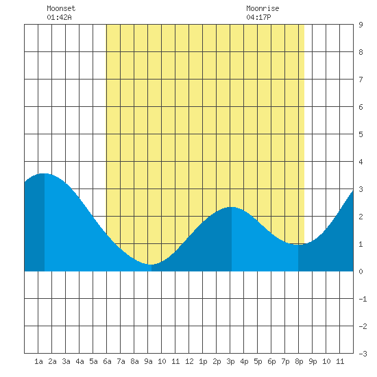 St Francis Yacht Club tide chart for Monday, July 19, 2021