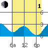 St Francis Yacht Club tide chart for Thursday, July 1, 2021