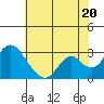 St Francis Yacht Club tide chart for Tuesday, July 20, 2021