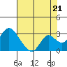 St Francis Yacht Club tide chart for Wednesday, July 21, 2021