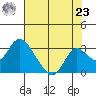 St Francis Yacht Club tide chart for Friday, July 23, 2021