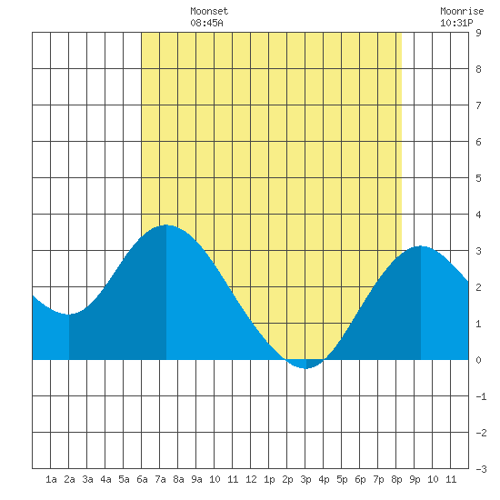 St Francis Yacht Club tide chart for Monday, July 26, 2021