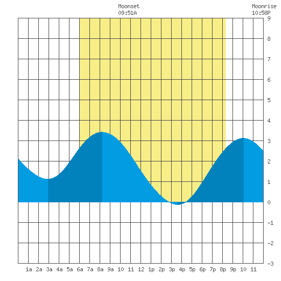 St Francis Yacht Club tide chart for Tuesday, July 27, 2021