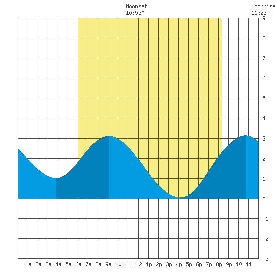 St Francis Yacht Club tide chart for Wednesday, July 28, 2021