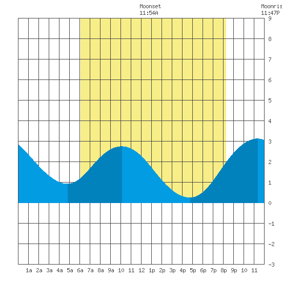 St Francis Yacht Club tide chart for Thursday, July 29, 2021