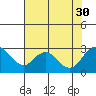 St Francis Yacht Club tide chart for Friday, July 30, 2021
