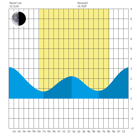St Francis Yacht Club tide chart for Saturday, July 31, 2021