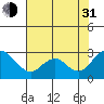 St Francis Yacht Club tide chart for Saturday, July 31, 2021