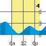 St Francis Yacht Club tide chart for Sunday, July 4, 2021