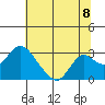 St Francis Yacht Club tide chart for Thursday, July 8, 2021