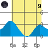 St Francis Yacht Club tide chart for Friday, July 9, 2021