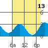 St Francis Yacht Club tide chart for Friday, August 13, 2021