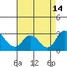 St Francis Yacht Club tide chart for Saturday, August 14, 2021