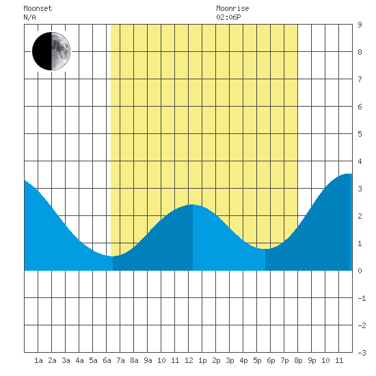 St Francis Yacht Club tide chart for Sunday, August 15, 2021