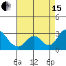 St Francis Yacht Club tide chart for Sunday, August 15, 2021